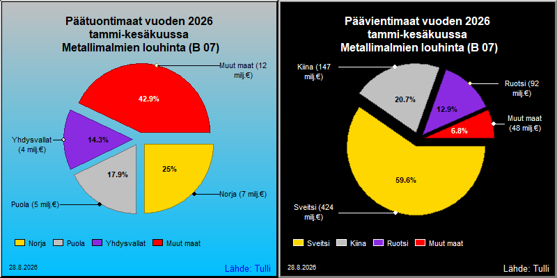 Tärkeimmät maat viennissä ja tuonnissa